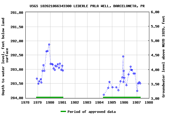 Graph of groundwater level data at USGS 182621066343300 LEDERLE PRLA WELL, BARCELONETA, PR
