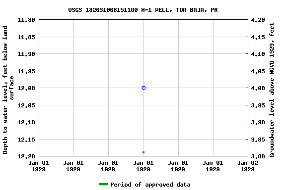 Graph of groundwater level data at USGS 182631066151100 M-1 WELL, TOA BAJA, PR
