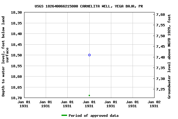 Graph of groundwater level data at USGS 182640066215800 CARMELITA WELL, VEGA BAJA, PR