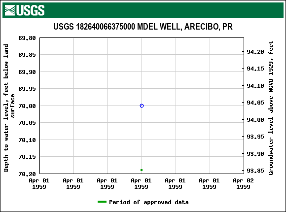 Graph of groundwater level data at USGS 182640066375000 MDEL WELL, ARECIBO, PR