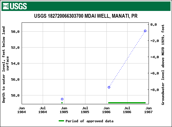 Graph of groundwater level data at USGS 182720066303700 MDAI WELL, MANATI, PR