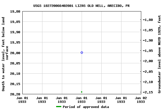 Graph of groundwater level data at USGS 182720066402801 LIZAS OLD WELL, ARECIBO, PR