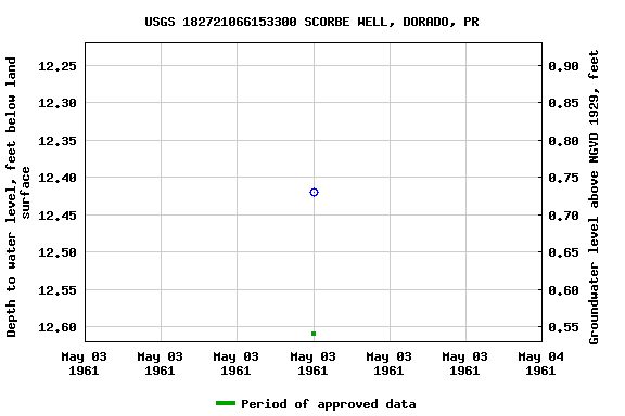 Graph of groundwater level data at USGS 182721066153300 SCORBE WELL, DORADO, PR
