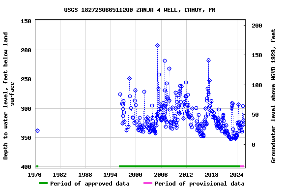 Graph of groundwater level data at USGS 182723066511200 ZANJA 4 WELL, CAMUY, PR