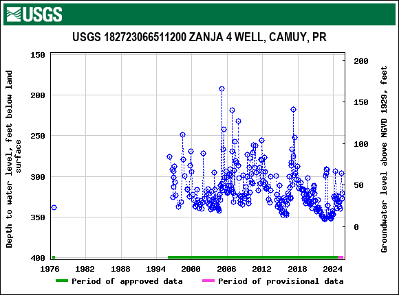 Graph of groundwater level data at USGS 182723066511200 ZANJA 4 WELL, CAMUY, PR
