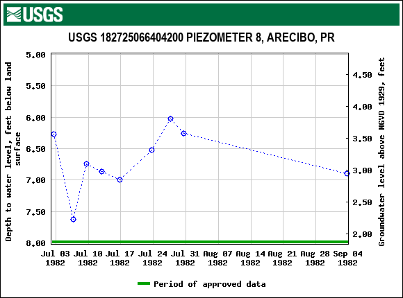 Graph of groundwater level data at USGS 182725066404200 PIEZOMETER 8, ARECIBO, PR