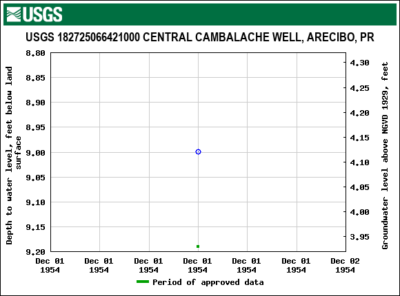 Graph of groundwater level data at USGS 182725066421000 CENTRAL CAMBALACHE WELL, ARECIBO, PR