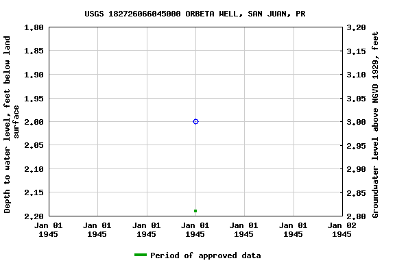 Graph of groundwater level data at USGS 182726066045000 ORBETA WELL, SAN JUAN, PR