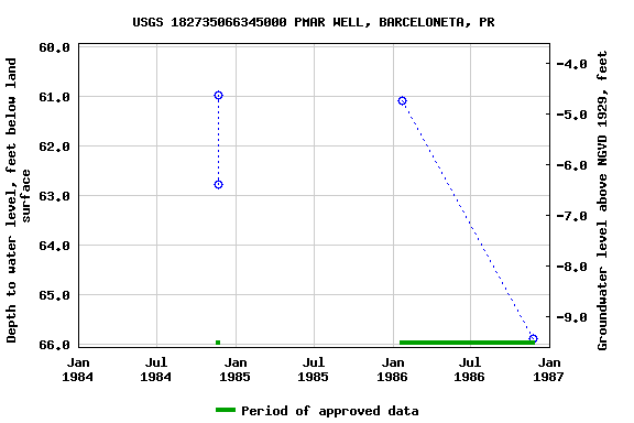 Graph of groundwater level data at USGS 182735066345000 PMAR WELL, BARCELONETA, PR