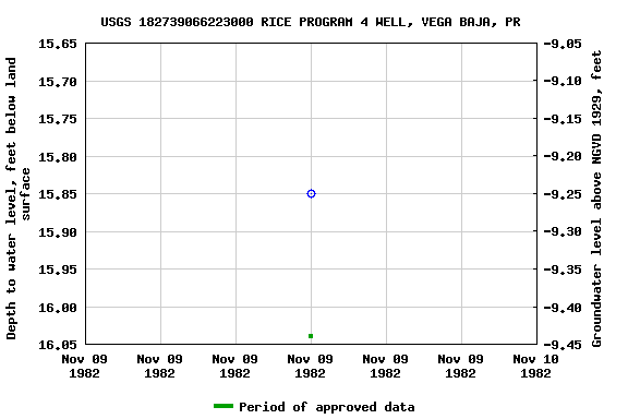 Graph of groundwater level data at USGS 182739066223000 RICE PROGRAM 4 WELL, VEGA BAJA, PR