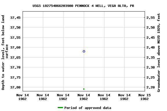 Graph of groundwater level data at USGS 182754066203900 PENNOCK 4 WELL, VEGA ALTA, PR