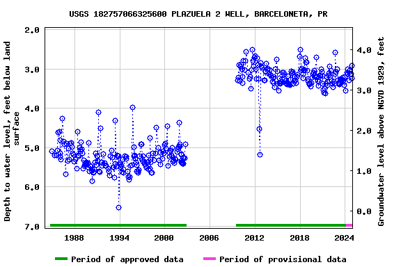 Graph of groundwater level data at USGS 182757066325600 PLAZUELA 2 WELL, BARCELONETA, PR