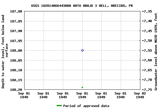 Graph of groundwater level data at USGS 182814066443000 HATO ABAJO 3 WELL, ARECIBO, PR