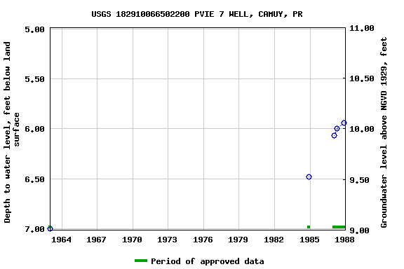 Graph of groundwater level data at USGS 182910066502200 PVIE 7 WELL, CAMUY, PR