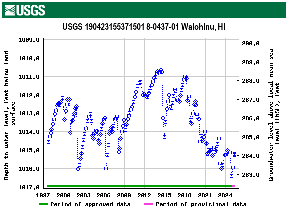 Graph of groundwater level data at USGS 190423155371501 8-0437-01 Waiohinu, HI