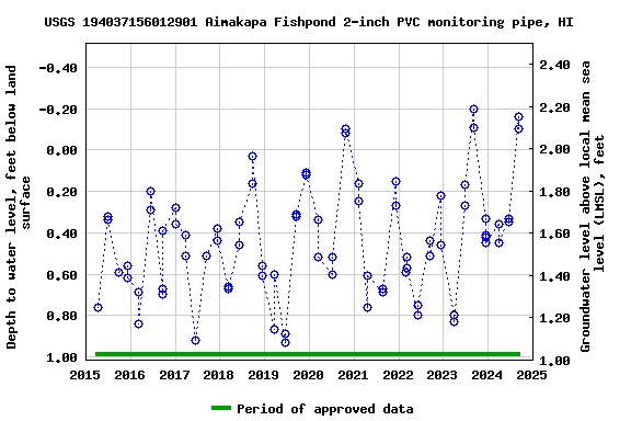 Graph of groundwater level data at USGS 194037156012901 Aimakapa Fishpond 2-inch PVC monitoring pipe, HI