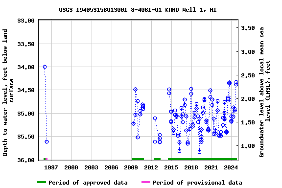 Graph of groundwater level data at USGS 194053156013001 8-4061-01 KAHO Well 1, HI