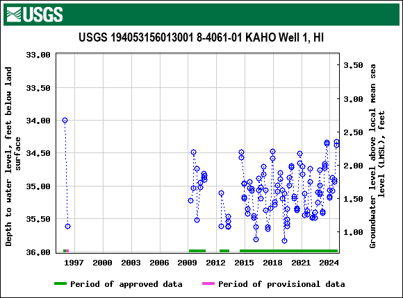 Graph of groundwater level data at USGS 194053156013001 8-4061-01 KAHO Well 1, HI