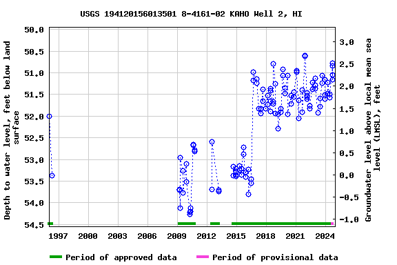 Graph of groundwater level data at USGS 194120156013501 8-4161-02 KAHO Well 2, HI