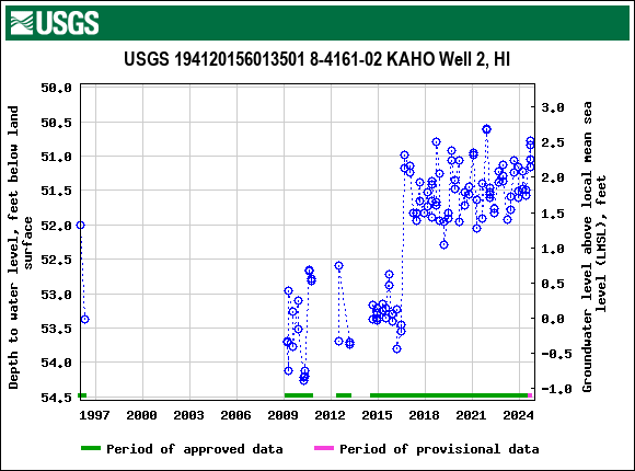 Graph of groundwater level data at USGS 194120156013501 8-4161-02 KAHO Well 2, HI