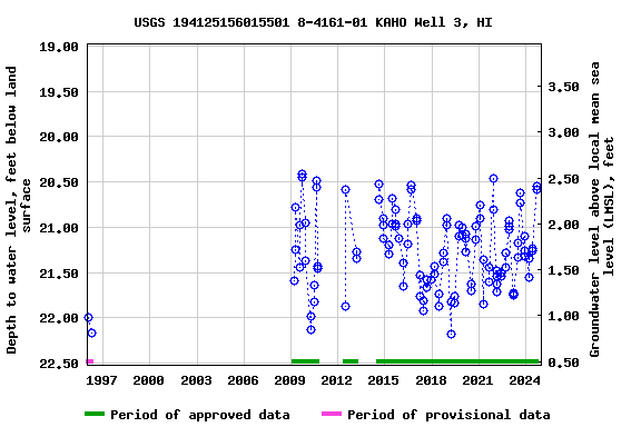 Graph of groundwater level data at USGS 194125156015501 8-4161-01 KAHO Well 3, HI