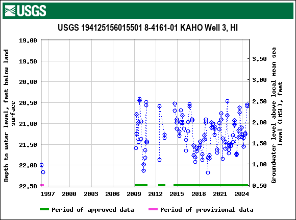 Graph of groundwater level data at USGS 194125156015501 8-4161-01 KAHO Well 3, HI