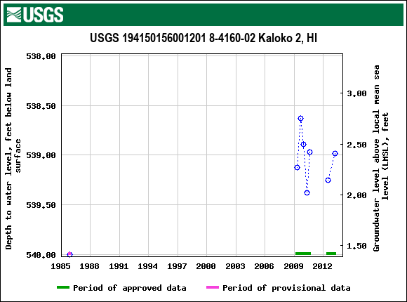 Graph of groundwater level data at USGS 194150156001201 8-4160-02 Kaloko 2, HI