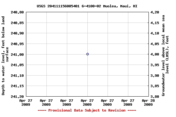 Graph of groundwater level data at USGS 204111156005401 6-4100-02 Muolea, Maui, HI