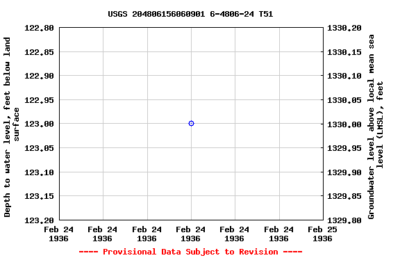 Graph of groundwater level data at USGS 204806156060901 6-4806-24 T51