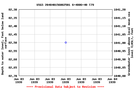 Graph of groundwater level data at USGS 204840156062501 6-4806-40 T79
