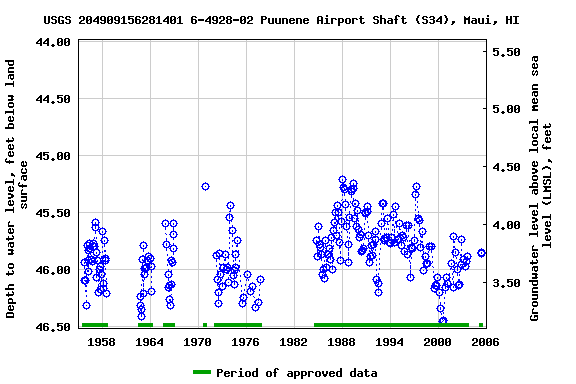 Graph of groundwater level data at USGS 204909156281401 6-4928-02 Puunene Airport Shaft (S34), Maui, HI