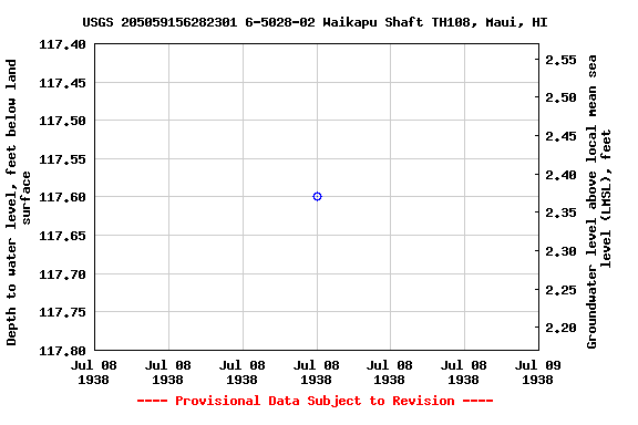 Graph of groundwater level data at USGS 205059156282301 6-5028-02 Waikapu Shaft TH108, Maui, HI