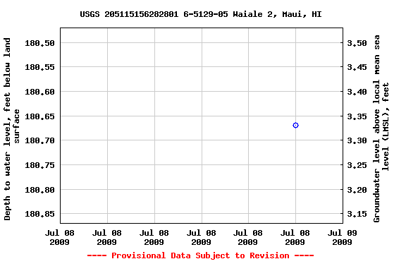 Graph of groundwater level data at USGS 205115156282801 6-5129-05 Waiale 2, Maui, HI