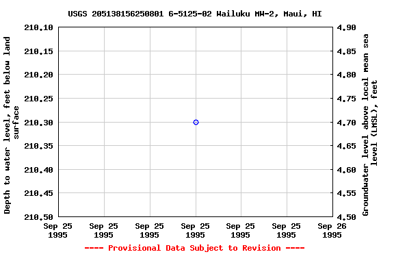 Graph of groundwater level data at USGS 205138156250801 6-5125-02 Wailuku MW-2, Maui, HI