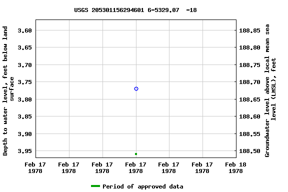 Graph of groundwater level data at USGS 205301156294601 6-5329.07  -18