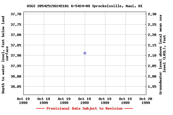 Graph of groundwater level data at USGS 205425156242101 6-5424-09 Spreckelsville, Maui, HI