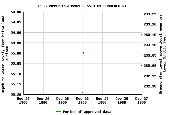 Graph of groundwater level data at USGS 205532156135901 6-5513-01 HONOKALA W1
