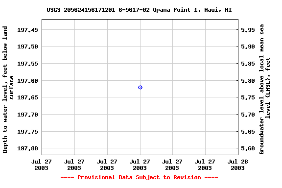 Graph of groundwater level data at USGS 205624156171201 6-5617-02 Opana Point 1, Maui, HI
