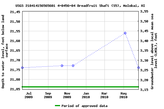 Graph of groundwater level data at USGS 210414156565601 4-0456-04 Breadfruit Shaft (S5), Molokai, HI