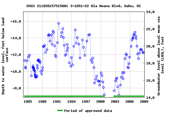 Graph of groundwater level data at USGS 211828157515801 3-1851-22 Ala Moana Blvd, Oahu, HI