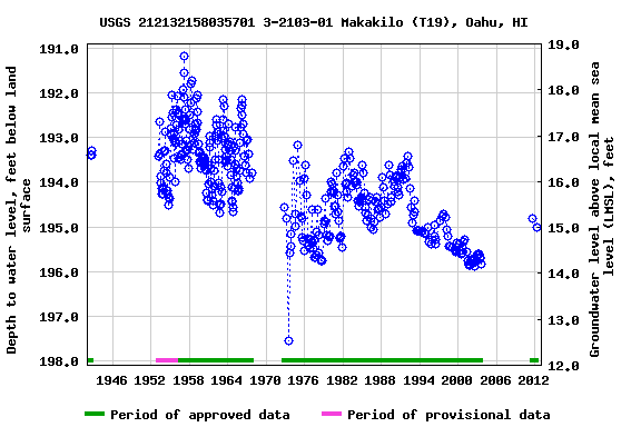 Graph of groundwater level data at USGS 212132158035701 3-2103-01 Makakilo (T19), Oahu, HI