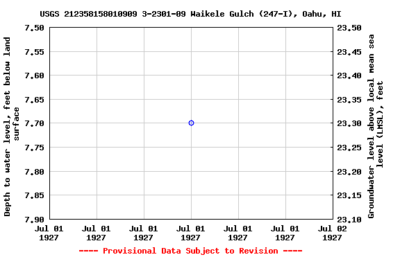 Graph of groundwater level data at USGS 212358158010909 3-2301-09 Waikele Gulch (247-I), Oahu, HI