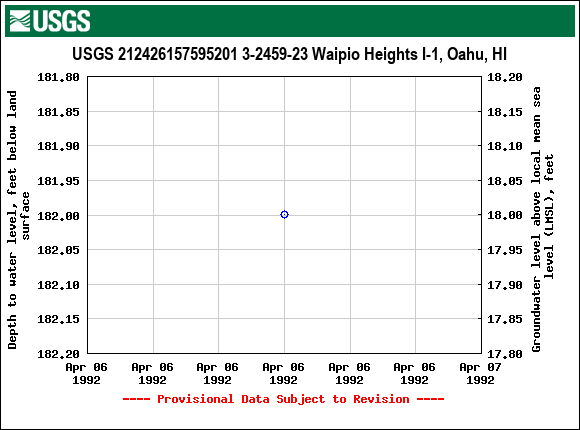 Graph of groundwater level data at USGS 212426157595201 3-2459-23 Waipio Heights I-1, Oahu, HI