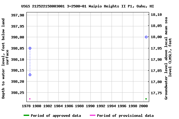 Graph of groundwater level data at USGS 212522158003001 3-2500-01 Waipio Heights II P1, Oahu, HI