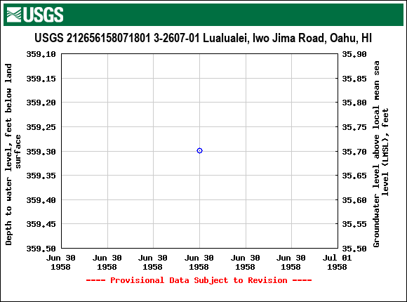 Graph of groundwater level data at USGS 212656158071801 3-2607-01 Lualualei, Iwo Jima Road, Oahu, HI