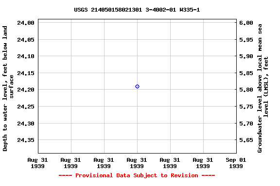 Graph of groundwater level data at USGS 214050158021301 3-4002-01 W335-1