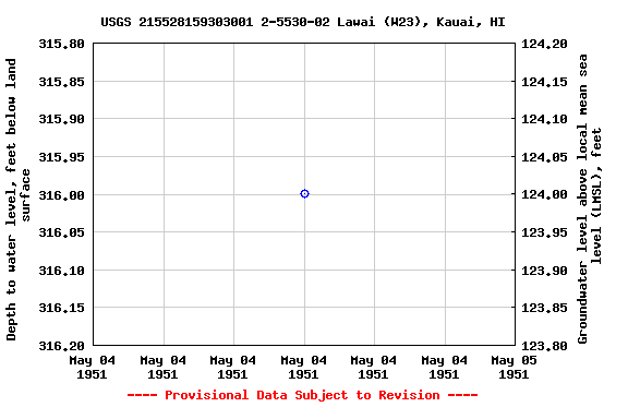 Graph of groundwater level data at USGS 215528159303001 2-5530-02 Lawai (W23), Kauai, HI