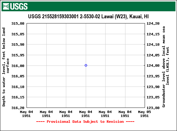 Graph of groundwater level data at USGS 215528159303001 2-5530-02 Lawai (W23), Kauai, HI