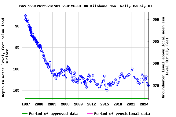 Graph of groundwater level data at USGS 220126159261501 2-0126-01 NW Kilohana Mon. Well, Kauai, HI