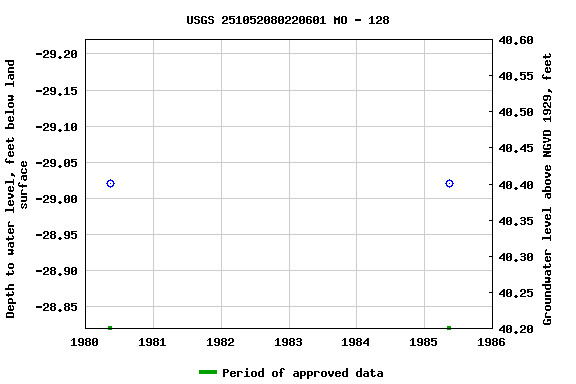 Graph of groundwater level data at USGS 251052080220601 MO - 128